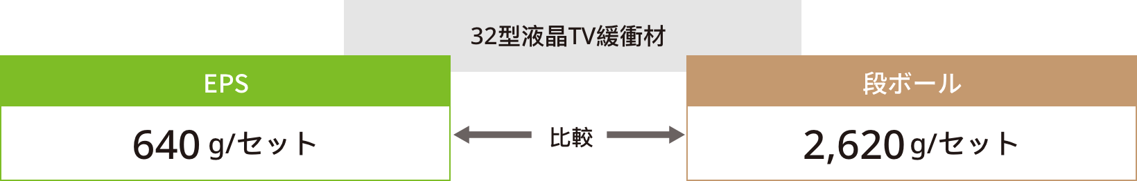 32型液晶TV緩衝材をEPS(640g/セット)とダンボール(2,620g/セット)で比較