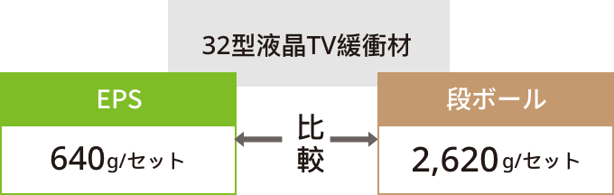 32型液晶TV緩衝材をEPS(640g/セット)とダンボール(2,620g/セット)で比較