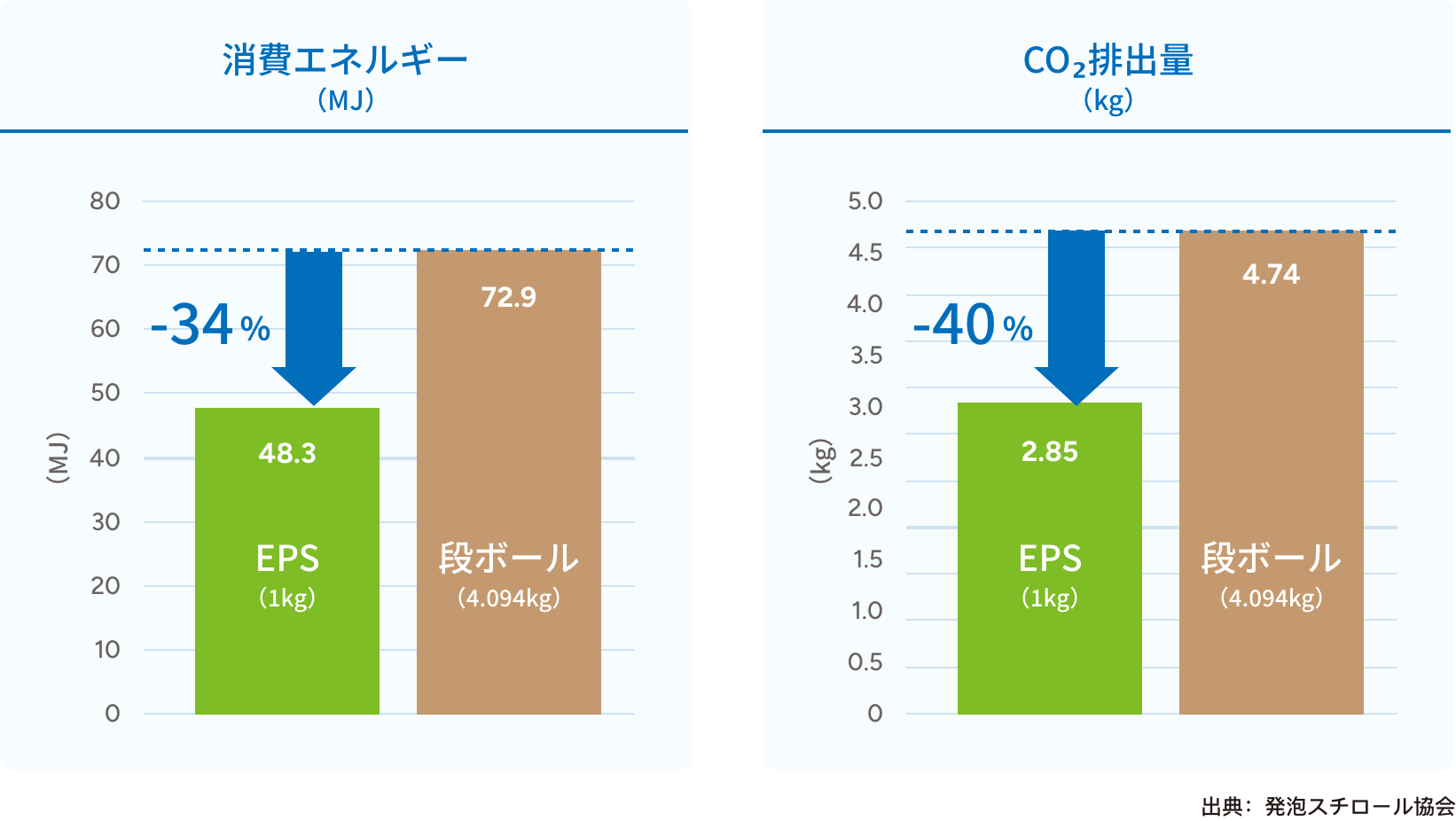 消費エネルギー：EPSはダンボールの-34%削減可能。CO₂排出量：EPSはダンボールの-40%削減可能