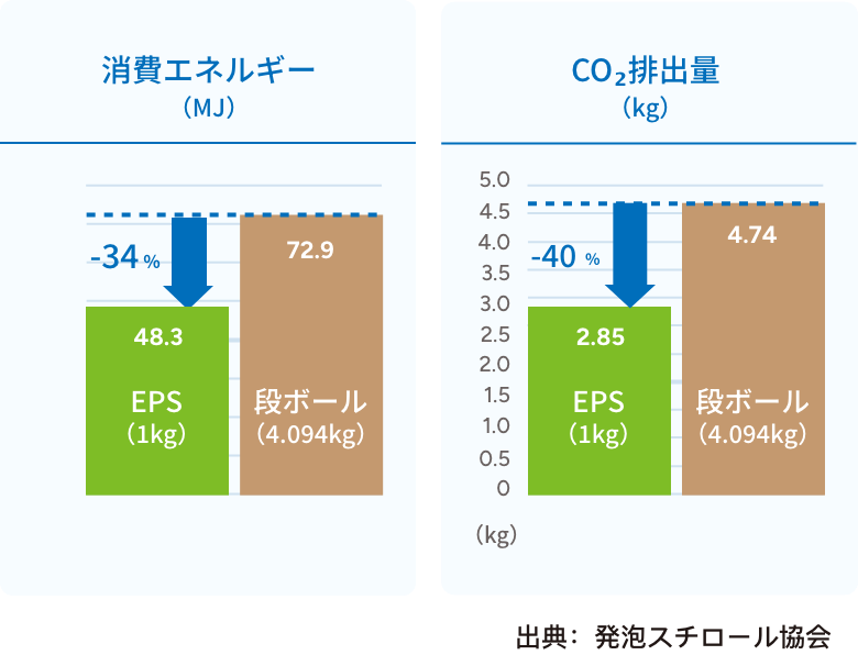 消費エネルギー：EPSはダンボールの-34%削減可能。CO₂排出量：EPSはダンボールの-40%削減可能