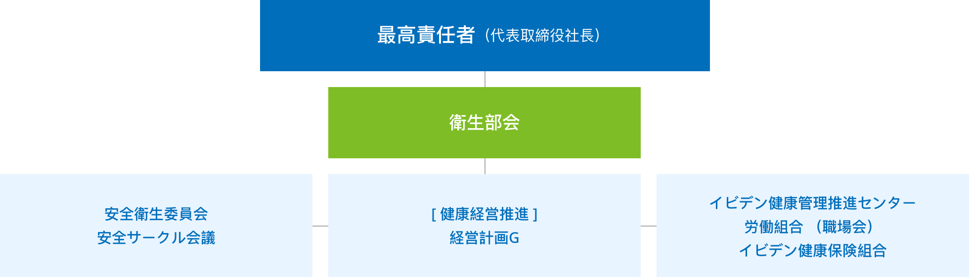 推進体制の組織図。「最高責任者」の下に「衛生部会」があり、その下に「安全衛生委員会・安全サークル会議」「健康経営推進 経営計画G」「イビデン健康管理推進センター・労働組合・健康保険組合」の構成