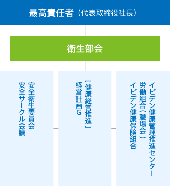 推進体制の組織図。「最高責任者」の下に「衛生部会」があり、その下に「安全衛生委員会・安全サークル会議」「健康経営推進 経営計画G」「イビデン健康管理推進センター・労働組合・健康保険組合」の構成